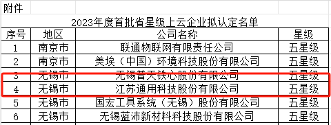 其中，江蘇通用科技股份有限公司榮獲五星級上云企業(yè)的殊榮，這標志著該公司在數(shù)字化轉(zhuǎn)型方面取得了卓越成就。江蘇通用科技是一家上市公司，擁有中、柬、泰三大生產(chǎn)基地，為其獲得五星級評級提供了強有力的支持。