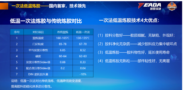 一次法低溫?zé)捘z技術(shù)的應(yīng)用相對(duì)傳統(tǒng)煉膠技術(shù)，降低了硫變速度，顯著提高了膠料硫化體系的分散性，進(jìn)一步增強(qiáng)了輪胎的性能。