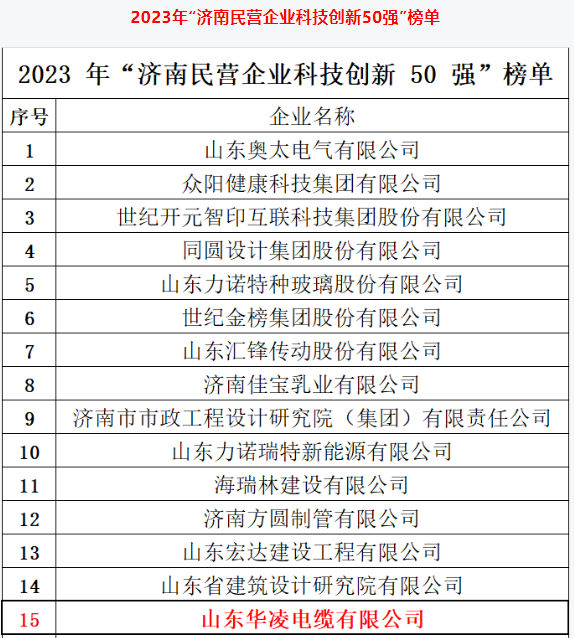 濟(jì)南市政府新聞辦召開新聞發(fā)布會，公布了2023年“濟(jì)南民營企業(yè)100強(qiáng)”系列榜單的相關(guān)信息。濟(jì)南市民營經(jīng)濟(jì)發(fā)展局和濟(jì)南市工商業(yè)聯(lián)合會聯(lián)合發(fā)布了這一系列榜單。其中，山東華凌電纜有限公司榮幸入選了2023年“濟(jì)南民營企業(yè)科技創(chuàng)新50強(qiáng)”榜單。