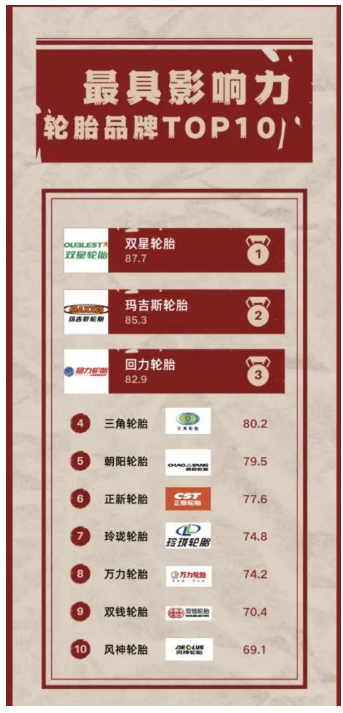 日前，中國(guó)企業(yè)影響力實(shí)驗(yàn)室聯(lián)合中外傳播智庫(kù)、世研指數(shù)共同發(fā)布最具影響力輪胎品牌TOP10。這一榜單也是2023年中國(guó)消費(fèi)品牌500強(qiáng)的一部分。