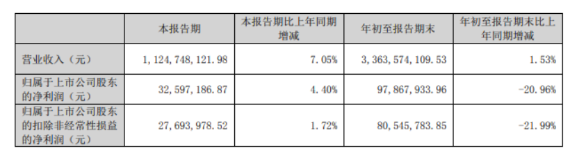 山東道恩高分子材料股份有限公司發(fā)布《2023年第三季度報(bào)告》。根據(jù)公告內(nèi)容顯示，道恩股份第三季度營(yíng)收11.25億元，同比增長(zhǎng)7.05%，凈利潤(rùn)3259.72萬(wàn)元，同比增長(zhǎng)4.40%。前三季度營(yíng)收約33.64億元，同比增加1.53%;凈利潤(rùn)約9787萬(wàn)元，同比減少20.96%。