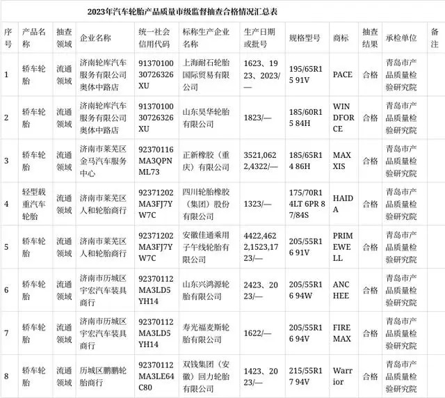 濟(jì)南市市場監(jiān)管局網(wǎng)站公布2023年第一批汽車輪胎產(chǎn)品質(zhì)量市級(jí)監(jiān)督抽查結(jié)果。這次抽查共涉及了8批次流通領(lǐng)域的汽車輪胎產(chǎn)品，其中包括昊華輪胎、正新橡膠、四川橡膠、安徽佳通等多家知名輪胎制造商。令人振奮的是，抽查結(jié)果顯示所有抽樣產(chǎn)品均合格，未發(fā)現(xiàn)任何不合格項(xiàng)目。