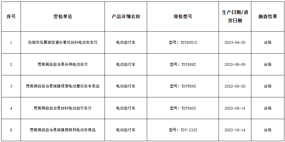 遼寧省丹東市市場監(jiān)管局最新通報(bào)了2023年的29種產(chǎn)品質(zhì)量監(jiān)督抽查結(jié)果。其中，針對電動自行車等產(chǎn)品的抽查結(jié)果備受矚目。據(jù)了解，本次抽查涉及5批次電動自行車產(chǎn)品，經(jīng)過嚴(yán)格檢驗(yàn)，令人欣慰的是，所有抽查樣品均符合國家標(biāo)準(zhǔn)要求，不合格率為零。