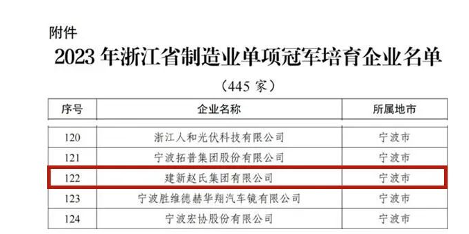 經(jīng)過企業(yè)自主申報、各地經(jīng)信部門推薦審核以及專家評審遴選，浙江省經(jīng)濟和信息化廳公布了2023年浙江省制造業(yè)單項冠軍培育企業(yè)的名單，其中建新趙氏集團有限公司成功脫穎而出，獲得這一殊榮。