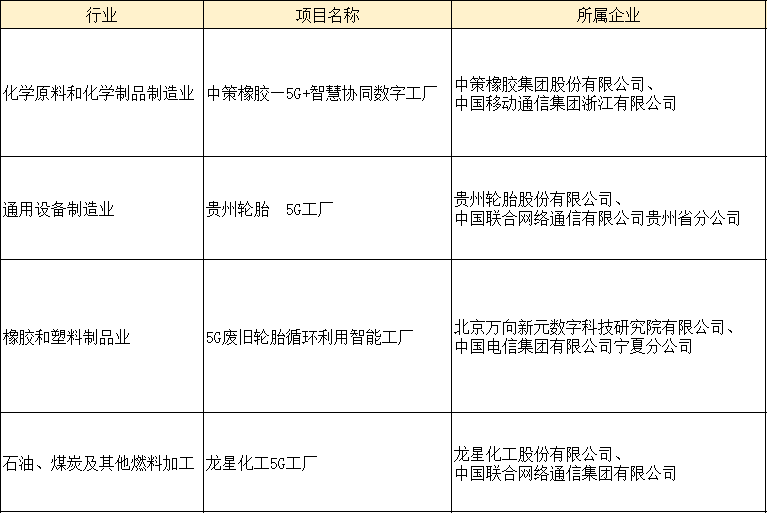 日前，工業(yè)和信息化部信息通信管理局?jǐn)M核定的300個(gè)5G工廠項(xiàng)目，對(duì)外公示。其中中策、貴輪、萬(wàn)向新元、龍星等4家橡膠工業(yè)企業(yè)進(jìn)入公示名單。