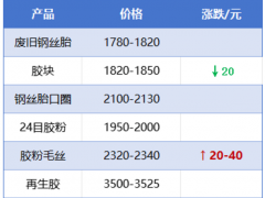 【廢舊輪胎行情】需求未見起色，市場漲跌兩難
